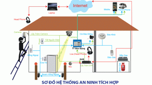 Thiết kế và lắp đặt hệ thống báo cháy, báo trộm